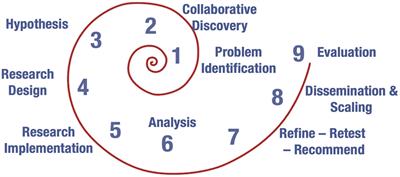 The impact thinking framework: a process for advancing research-to-practice initiatives in neuroaesthetics